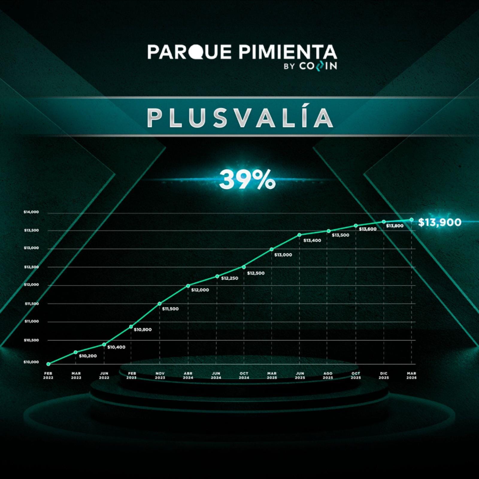 Gráfica de plusvalía CO-IN Parque Pimienta Marzo 2026