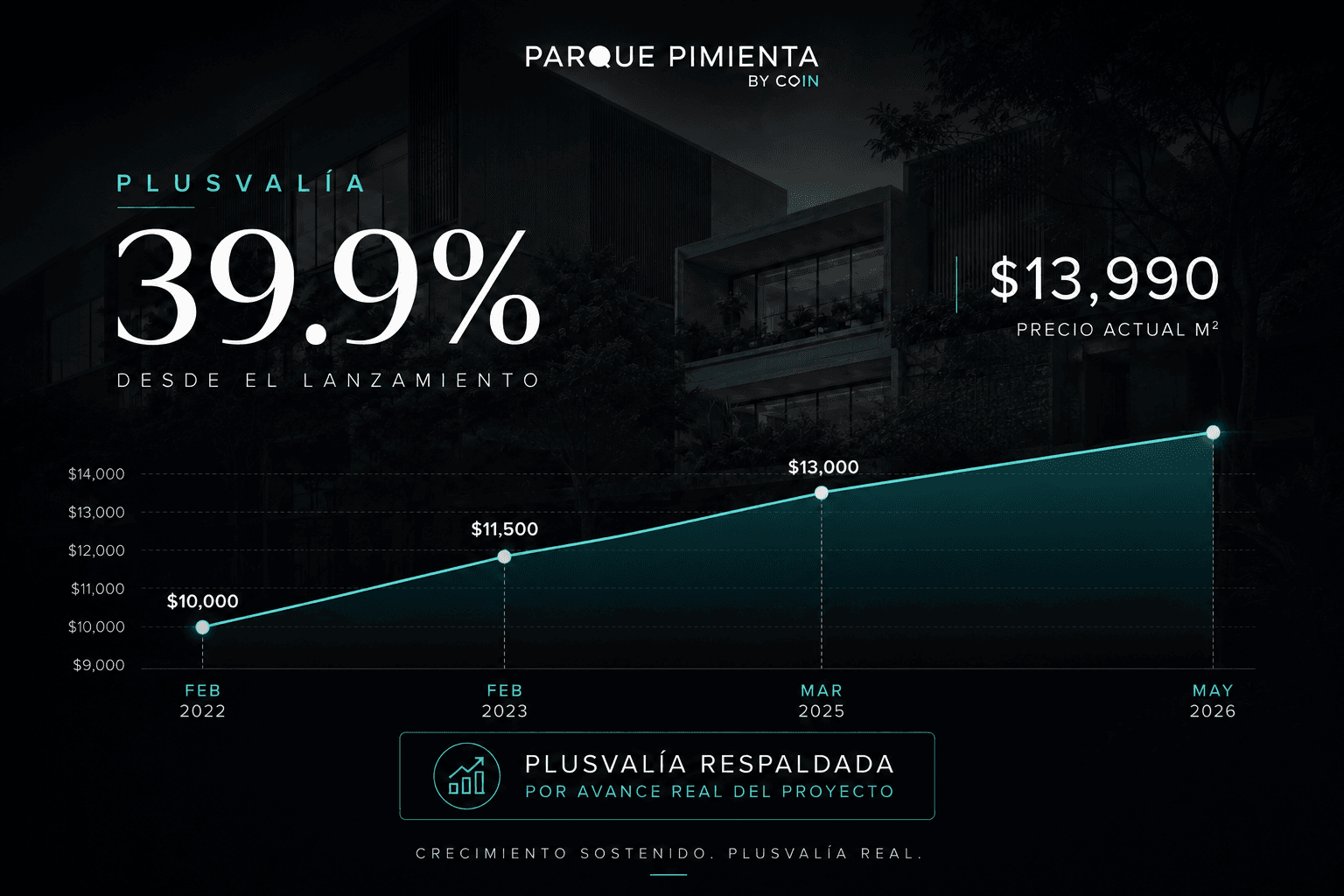 Gráfica de plusvalía CO-IN Parque Pimienta mayo 2026